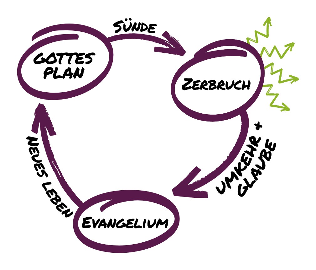 Das 3-Kreise-Schaubild: Gottes Plan, Zerbruch und Evangelium
