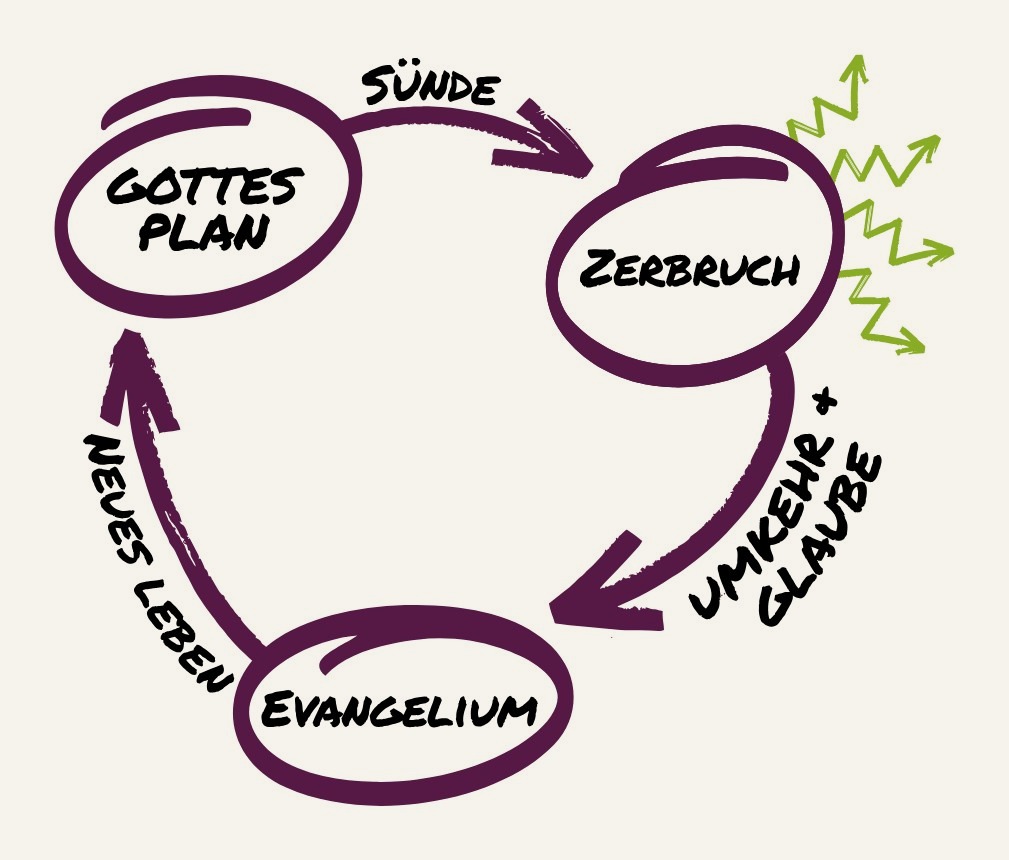 Das 3-Kreise-Schaubild: Gottes Plan, Zerbruch und Evangelium