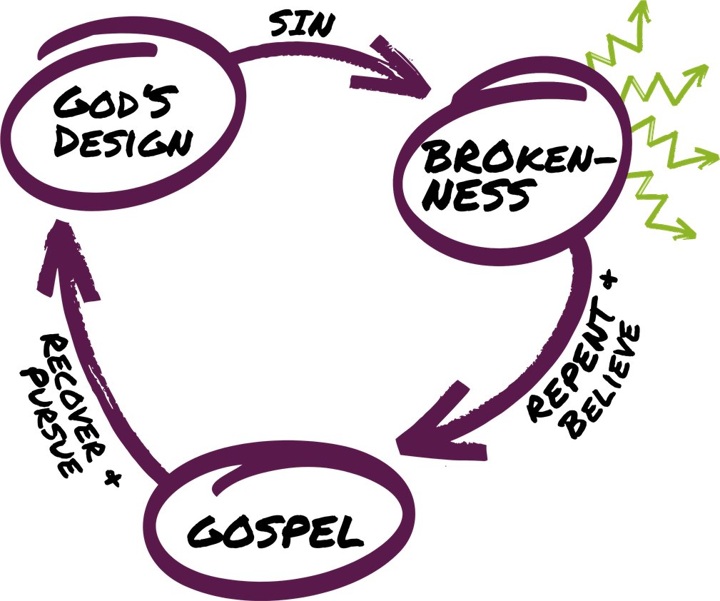 The 3 Circles diagram: God's Design, Brokenness and Gospel